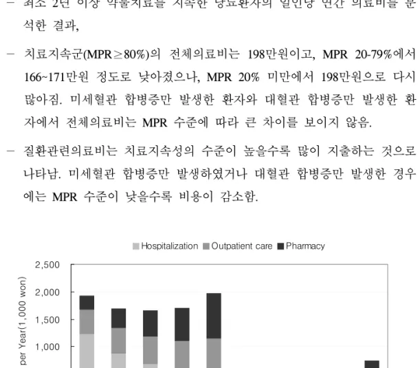 [그림  2]  당뇨환자의  치료지속성  수준별  직접의료비(≥2년) □ 고혈압  및  당뇨환자의  약물치료지속성을  최소  80%  이상으로  향상시킨다면  합병증  발생위험을  낮출  수  있음