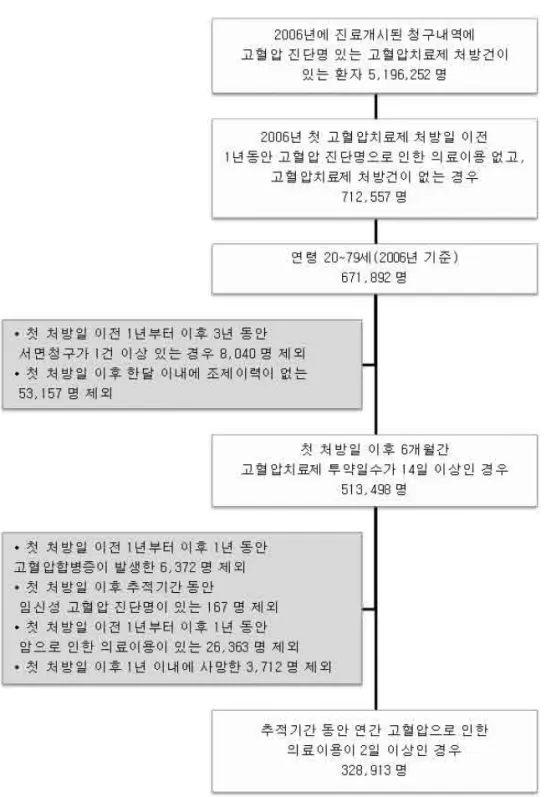[그림  4-1]  분석대상  고혈압환자  선정과정