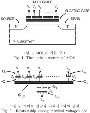 그림  3.  νMOS  심볼 Fig.  3.  The  symbol  of  the  νMOS 2.2.    DLC