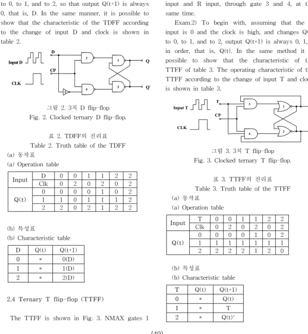 표  2.  TDFF의  진리표 Table  2.  Truth  table  of  the  TDFF  (a)  동작표