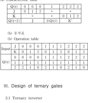 표  4.  TJKFF의  진리표 Table  4  Truth  table  of  the  TJKFF  (a)  특성표