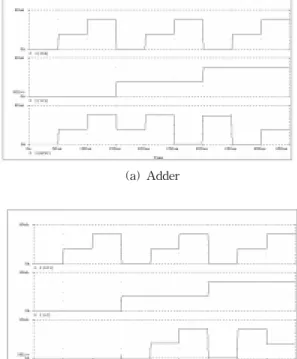 Fig  3.  Current  mode  CMOS  circuit  over  GF(3)  multiplier.