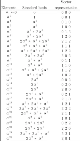Table  1.  Element  representation  of  GF(3 3 )  for  a primitive  irreducible  polynomial  F= ⍺ 3 +2 ⍺ +  1.