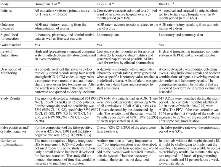 Table 1. Studies Evaluating Computerized ADEs and Results and Barriers to Implementation of Studies Evaluating an ADEs Monitor Using a Gold Standard