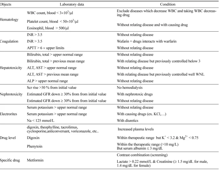 Table 3. Suggested Signals at the concurrent CSS
