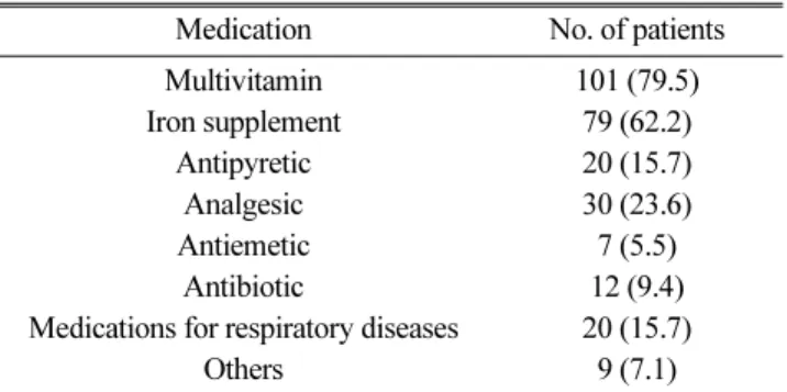 Table 3. Medication use in Pregnancy.
