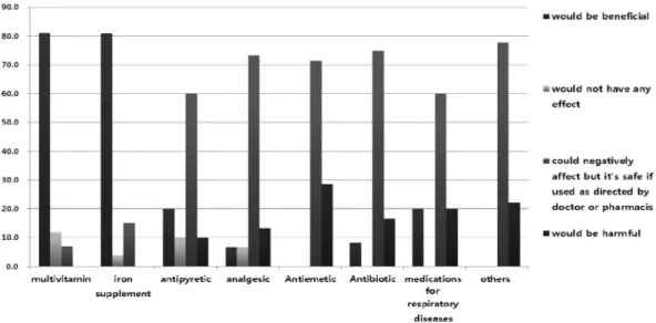 Fig. 2. Perception of safety about each medication categories in pregnancy.