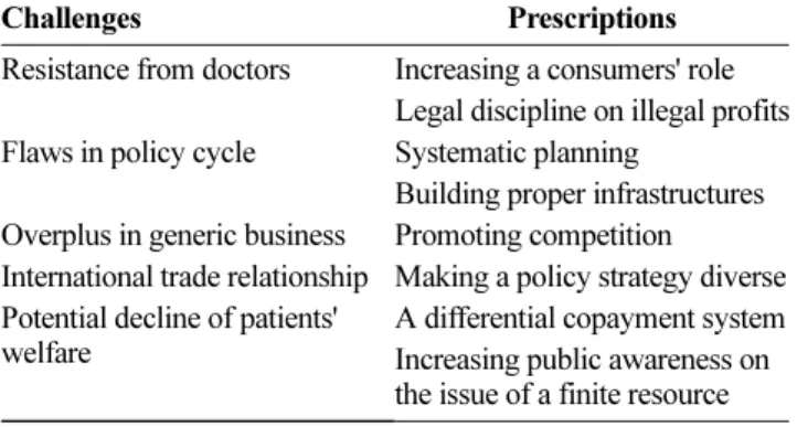 Table 4 presents core prescriptions suggested by par- par-ticipants along with key challenges they faced
