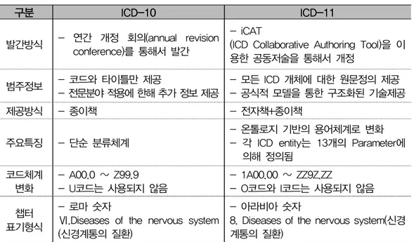 표  24  ICD-10과  ICD-11의  비교
