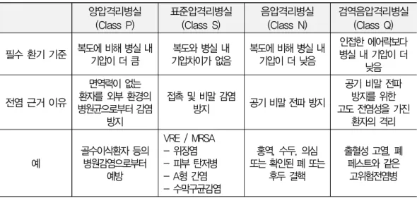 표 10. 호주 격리병실의 기능적 분류  호주는 격리실 유형에 따른 기압차 기준을 제시하고 있다.  전실의 기준을 일반 읍압실과  음압이 되는 양압실은 –15pa  을 유지해야하고,  일반 양압실은 15pa  이상 유지되어야 한다