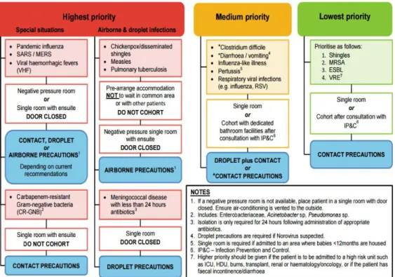 그림 13.  호주 남부지역의   Infectious disease priority guide  5. 미국 가. 미국의 감염관리 미국 연방정부는 미국 헌법 상거래 조항에 따라 격리 및 검역 등을 위한 강제 격리에 대 한 권한을  부여하고 있다