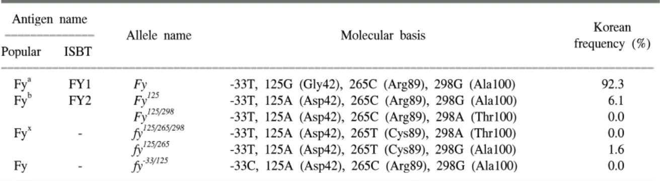 Table 1.  The  Duffy  blood  group  system  and  the  allele  frequencies  of  Duffy  gene  in  Koreans  from  this  study Antigen  name