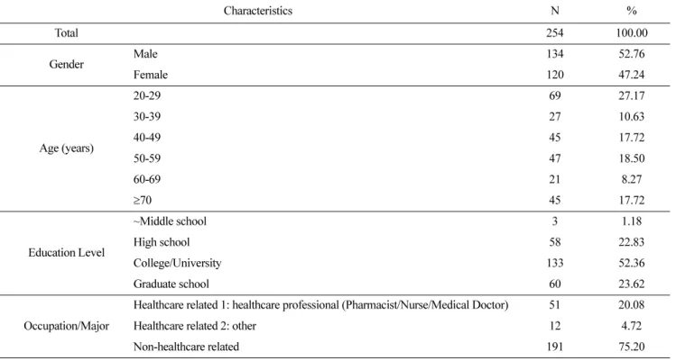 Table 1.  Characteristics of respondents