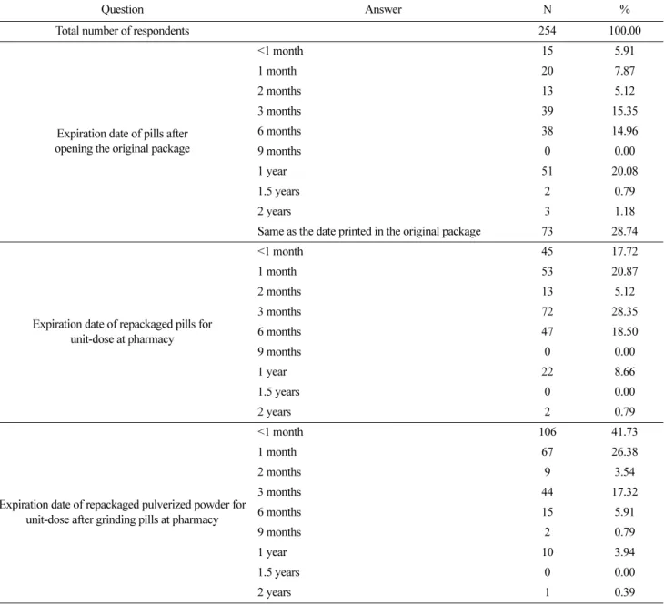 Table 3.  Awareness of expiration dates of repackaged prescription medications (at room temperature)