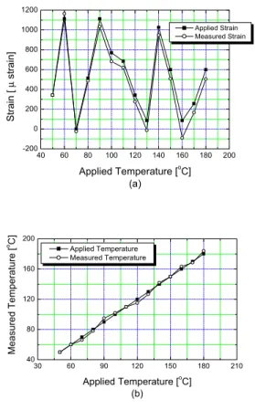 Fig.  1.  Experimental  setup  for  the  simultaneous  measurement  of  strain  and  temperature  using  a 