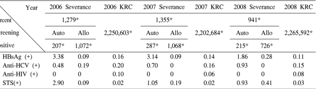 Table  2.   Comparison  of  serologic  results  from  blood  donors  in  Severance  Hospital  to  those  of  Korean  Red  Cross  Blood  Centers