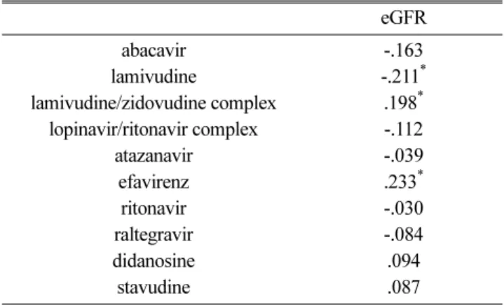 Table 3. The Correlations between Individual Drugs and the eGFR  eGFR abacavir -.163 lamivudine -.211 * lamivudine/zidovudine complex .198 * lopinavir/ritonavir complex -.112 atazanavir -.039 efavirenz .233 * ritonavir -.030 raltegravir -.084 didanosine .0
