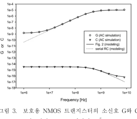 Fig.  4.    Small-signal  G  and  C  values  of  the  NMOS  protection  transistor:  serial  lumped  resistance=10 4 Ω㎛.