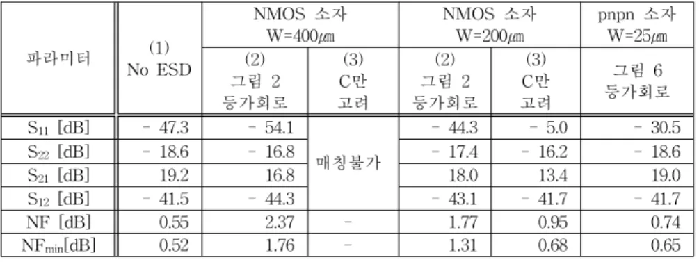 Table  3.    Comparison  of  the  simulation  results  of  the  LNA.