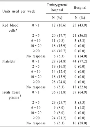Table  2.  Consumption of blood components according to  the types of hospitals 