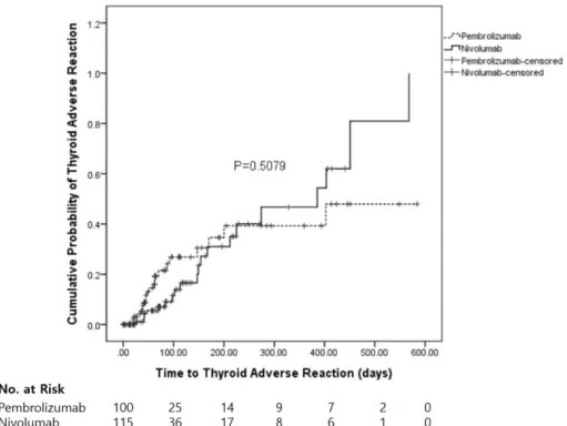 Table 5.  Risk Factor Analysis for PD-1 inhibitors therapy associated thyroid-related adverse events 