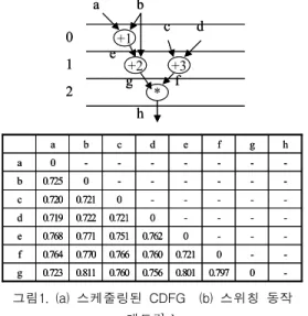 Fig  1.  (a)  Scheduled  CDFG    (b)  Switching  activity  matrices 4.  제안하는  데이터  패스  할당  알고리즘     상위  수준  합성과정에서  CDFG내의  변수들은  레지스터  전송  수준에서  레지스터로  할당된다