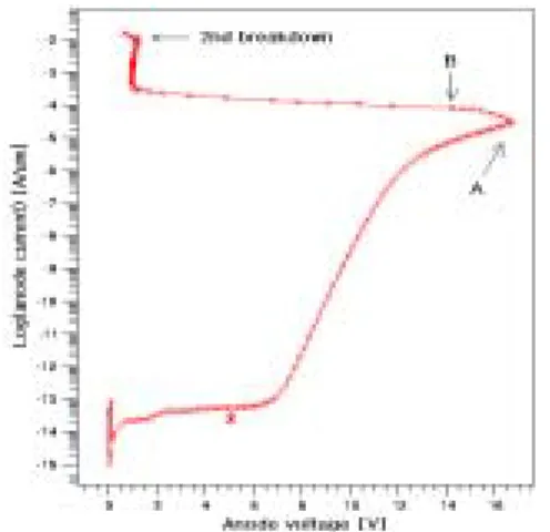 그림  5.  보호용  pnpn0  소자의  애노드  전류-전압  특성 Fig.  5.    Anode  current  vs.  voltage  characteristics  of 