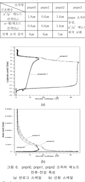 Fig.  7.    Peak  lattice  temperature  vs.  anode  current  characteristics  of  the  pnpn0,  pnpn1,  and  pnpn2 