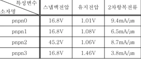 Fig.  8.    Anode  current  vs.  voltage  characteristics  of  the  pnpn0  and  pnpn3  devices.