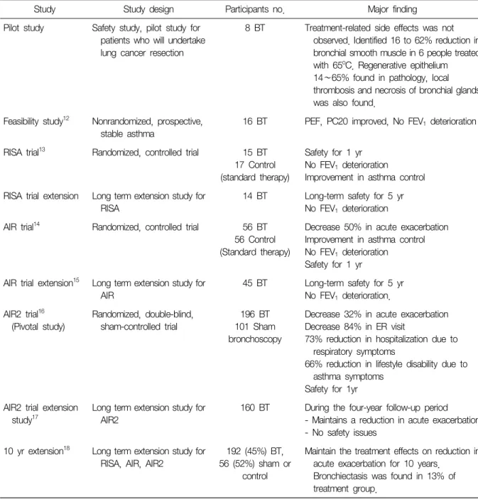 Table  1.  Clinical  study  of  thermoplasty