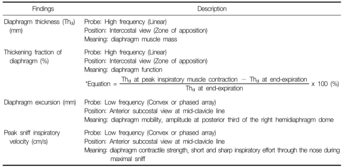 Table  2.  Findings  of  diaphragm  ultrasound 29,30