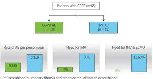 Figure  1.  Comparison  of  prognosis  between  COPD  and  IPF  acute  exacerbation  in  patients  with  CPFE.