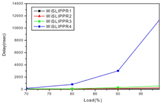 그림  10.  우선순위에  따른  지연시간의  변화(W-iSLIP) Fig.  10.  Variation  of  delay  time  with  Priority(W-iSLIP)