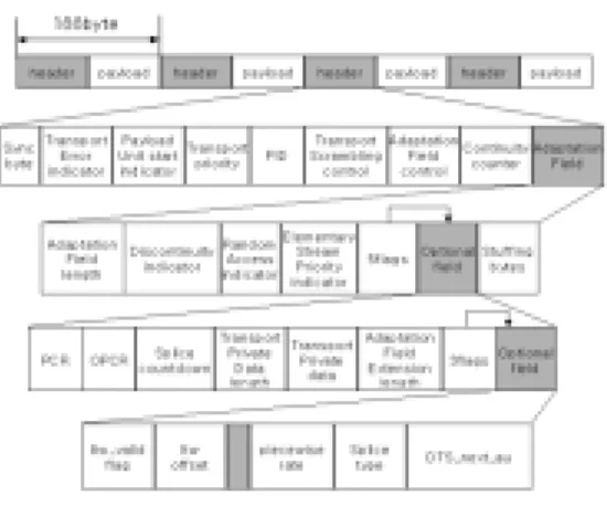 그림  3.1.  트랜스포트  스트림  데이터  패킷 Fig.  3.1.  Data  Packet  of  the  Transport  Stream
