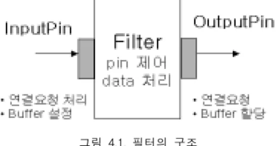 그림  4.3.  CDemuxInputPin  클래스  멤버 Fig.  4.3.  CDemuxInputPin  Class  Member