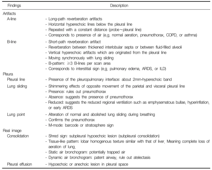 Table  1.  Findings  of  lung  ultrasound 7,8,10