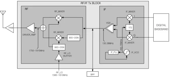 Fig.  1.  Block  diagram  of  a  PCS  transmitter