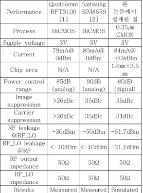 표  2.  PCS  Tx  RF/IF  단일  칩들의  성능  비교 Table  2.  Performance  comparison  of  PCS  Tx  RF/IF 