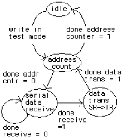 그림  6.  쓰기  테스트  모드  상태 Fig.  6.  Write  test  mode