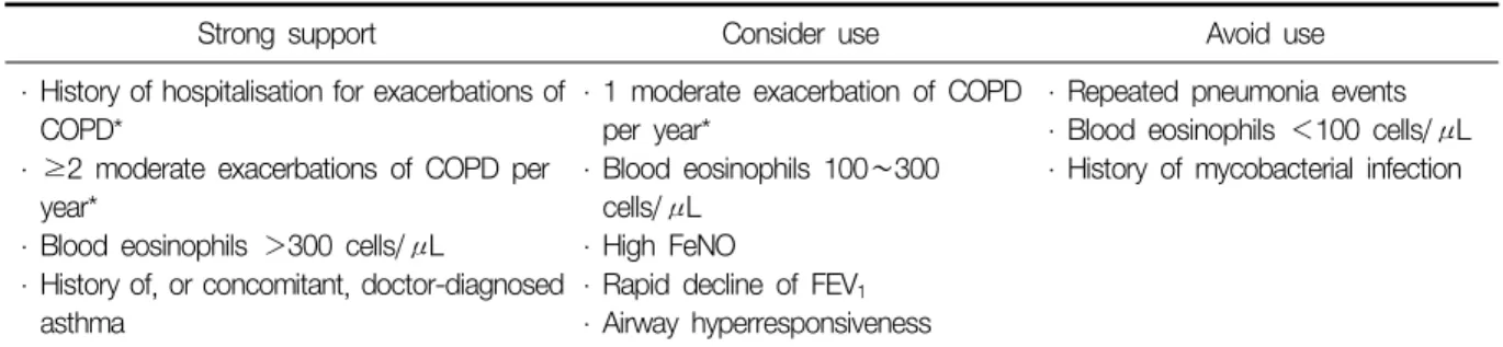 Table  1.  Factors  to  consider  when  initiating  ICS  treatment  in  COPD  patients