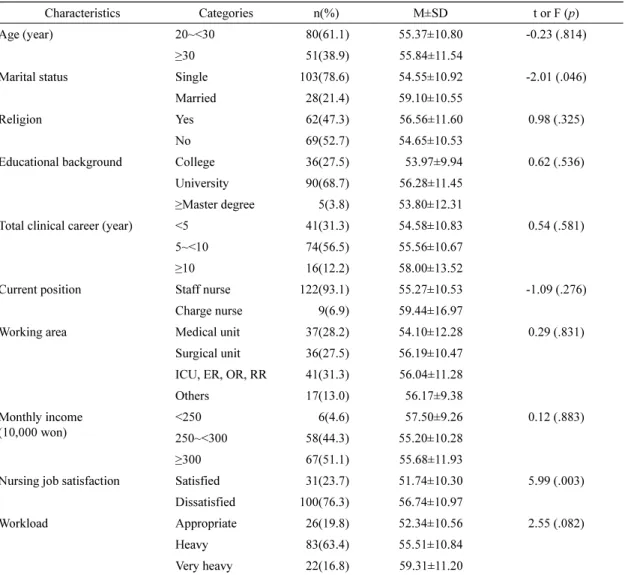Table 1. Differences in Burnout according to General Characteristics (N=131)