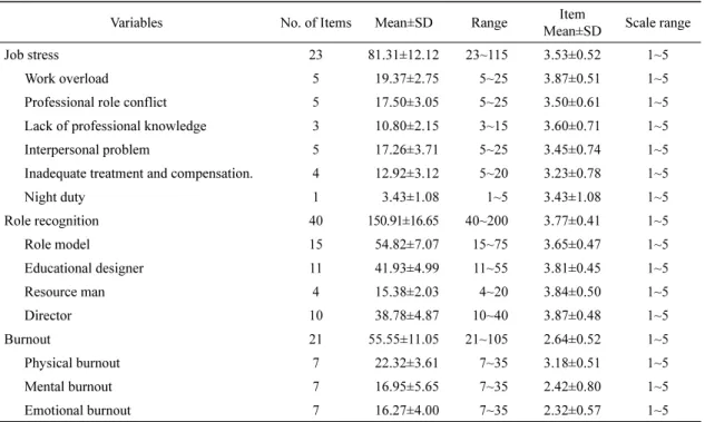 Table 2. Descriptive Statistics of Job Stress, Role Recognition and Burnout (N=131)