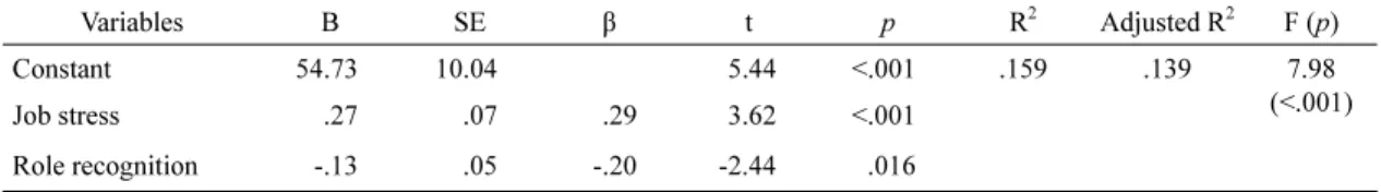 Table 4. Factors Influencing on Burnout in Preceptor Nurses (N=131)