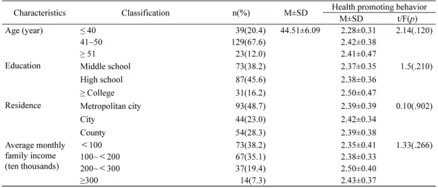 Table 1. Health-promoting Behavior according to the Personal Characteristics of Subjects (N=191)