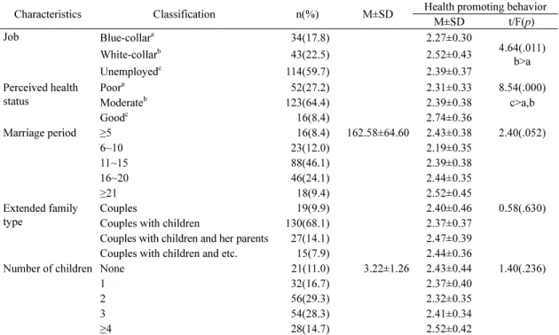 Table  2.  Health-promoting  Behavior  and  the  Behavior-  specific Cognitions and Affect (N=191)