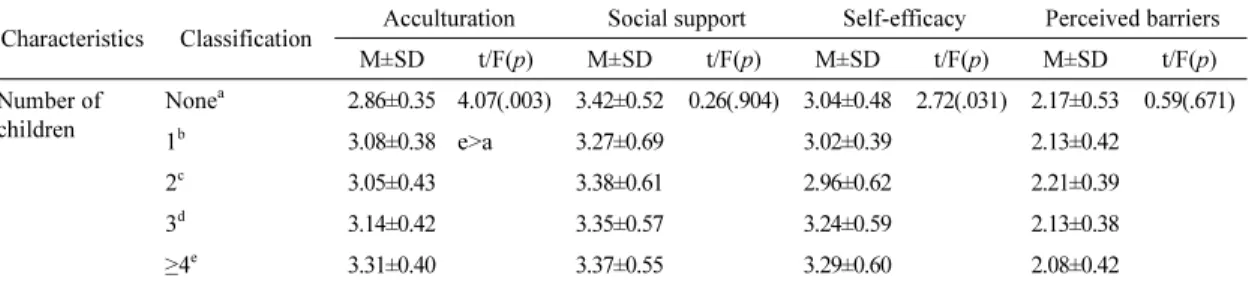 Table 4. Correlations among Health Promoting Behavior and the Behavior-specific Cognitions and Affect (N=191)