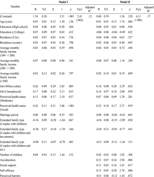 Table 5. Health-promoting Behavior and the Related Factors (N=191) 