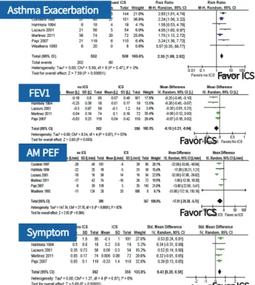 Figure 1. Meta-analysis about the impact of inhaled corticosteroid (ICS) withdrawal. Maintenance of ICS is better than withdrawal in acute exacewrbation, lung function anbd symptom