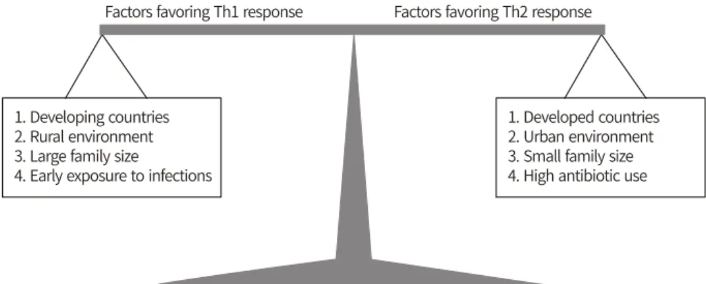 Figure  1.  Hygiene  hypothesis  in  asthma  and  allergic  diseases.