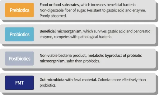 Figure  1.  Four  methods  to  manipulate  gut  microbiota.  Food  has  the  important  role  as  prebiotics.